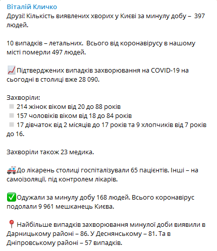 Статистика коронавируса в Киеве на 13 октября. Скриншот: Телеграм-канал Кличко
