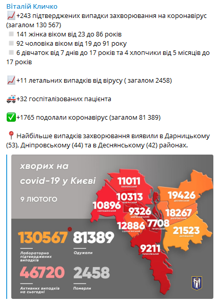 Коронавирус в Киеве на 9 февраля. Скриншот телеграм-канала Кличко
