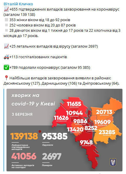 Коронавирус в Киеве на 3 марта. Скриншот телеграм-канала Кличко