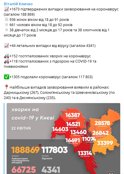 Коронавирус в Киеве на 22 апреля. Скриншот телеграм-канала Кличко
