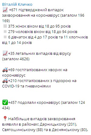 В Киеве за сутки обнаружили больше полутысячи зараженных коронавирусом. Скриншот: Telegram/Виталий Кличко